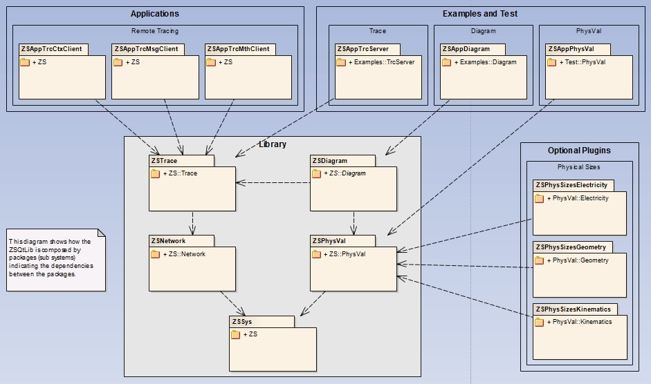 ZSQtLib Packages Overview